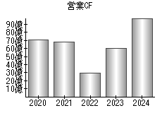 営業活動によるキャッシュフロー