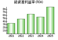 総資産利益率(ROA)