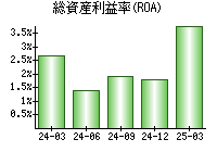 総資産利益率(ROA)