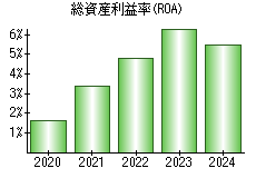 総資産利益率(ROA)