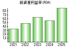 総資産利益率(ROA)