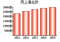 売上高合計