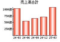 売上高合計