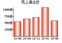 売上高合計