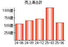 売上高合計
