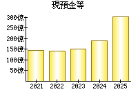 現預金等