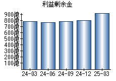 利益剰余金