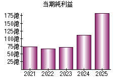 当期純利益
