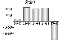 営業活動によるキャッシュフロー