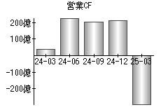 営業活動によるキャッシュフロー