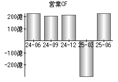 営業活動によるキャッシュフロー