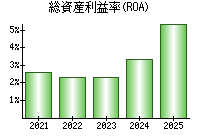 総資産利益率(ROA)