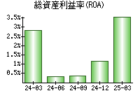総資産利益率(ROA)