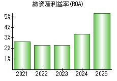 総資産利益率(ROA)
