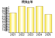 現預金等