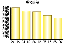 現預金等