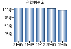 利益剰余金