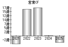 営業活動によるキャッシュフロー
