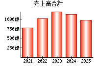 売上高合計