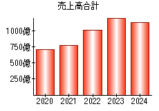 売上高合計