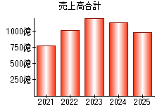 売上高合計
