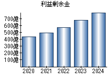 利益剰余金