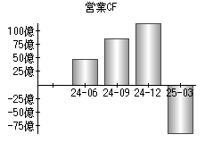 営業活動によるキャッシュフロー