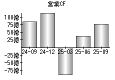営業活動によるキャッシュフロー