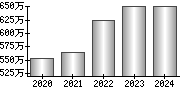 平均年収（単独）