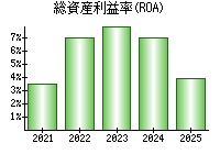 総資産利益率(ROA)