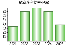 総資産利益率(ROA)