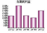 当期純利益