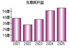 当期純利益