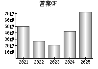 営業活動によるキャッシュフロー
