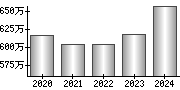 平均年収（単独）