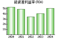 総資産利益率(ROA)