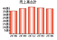 売上高合計