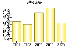 現預金等