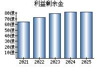利益剰余金