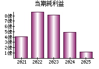 当期純利益