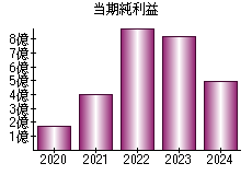 当期純利益