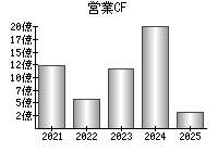 営業活動によるキャッシュフロー