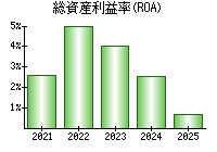総資産利益率(ROA)