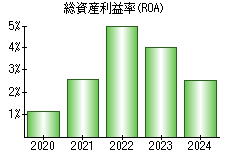 総資産利益率(ROA)