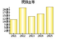 現預金等