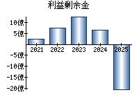 利益剰余金