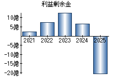 利益剰余金