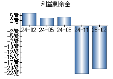 利益剰余金