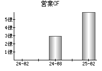 営業活動によるキャッシュフロー