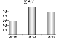 営業活動によるキャッシュフロー